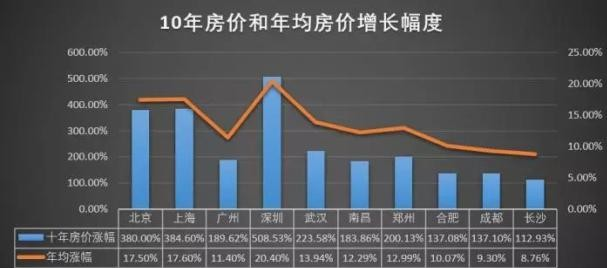 销售额|长沙把炒房客当做敌人来对待
