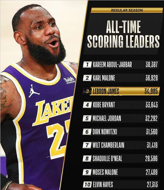 勒布朗·詹姆斯|恭喜！詹姆斯成最年轻35000分先生，生涯有望冲击4万分+历史得分王