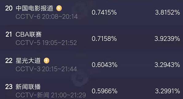 易建联|影响力！易建联复出之战，收视率超0.7，登热搜引发极大关注度