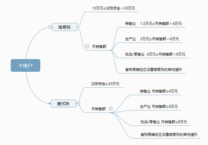 荣昌财务 2021个体户需注意！注意罚款比税多！