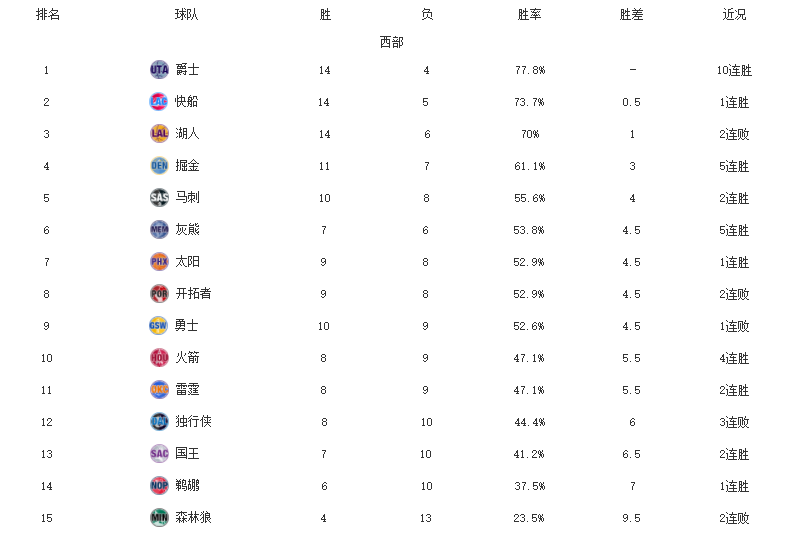 湖人队|西部最新排名！湖人赛季首度连败，火箭4连胜反弹，勇士跌出前八