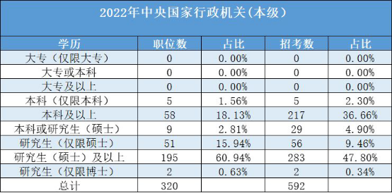 招聘|2022国考68人竞争一个岗位！你还觉得学历不重要？