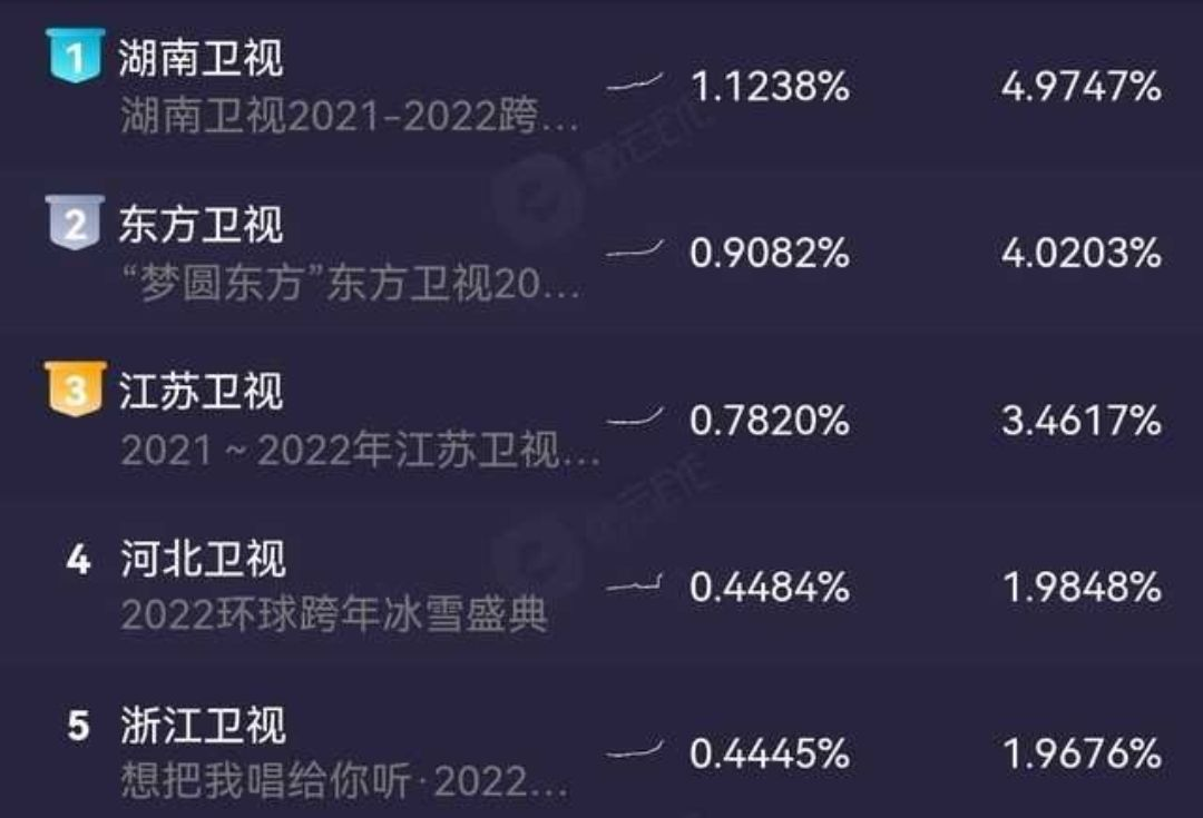 湖南卫视|湖南卫视跨年风格突变？14个主持人，站满舞台！却没几个认识！