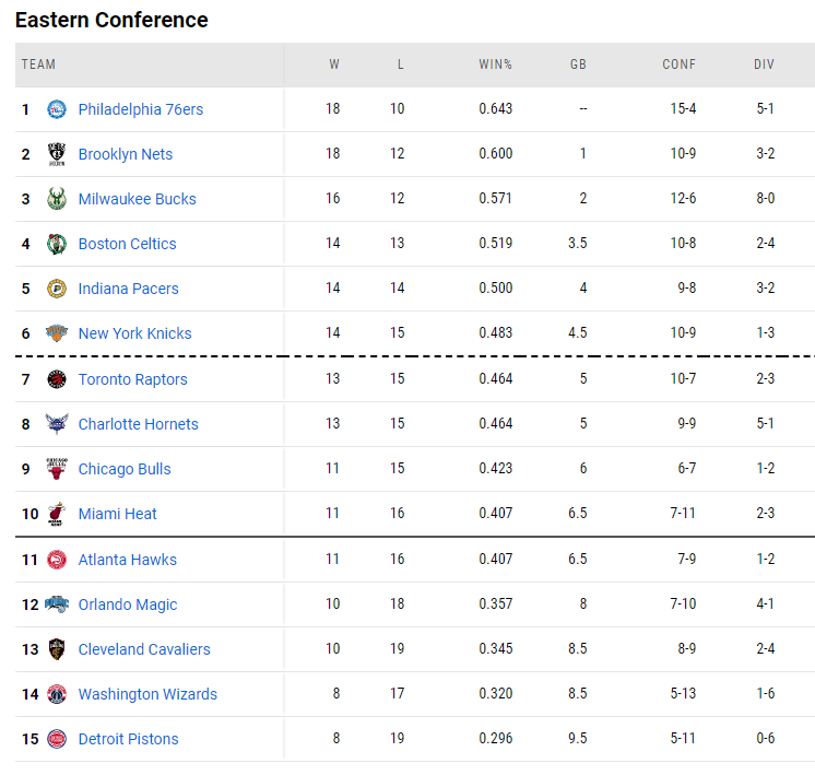湖人隊|NBA最新排名！哈登逆天改命沖擊第一，湖人擊潰墊底守住西部第二