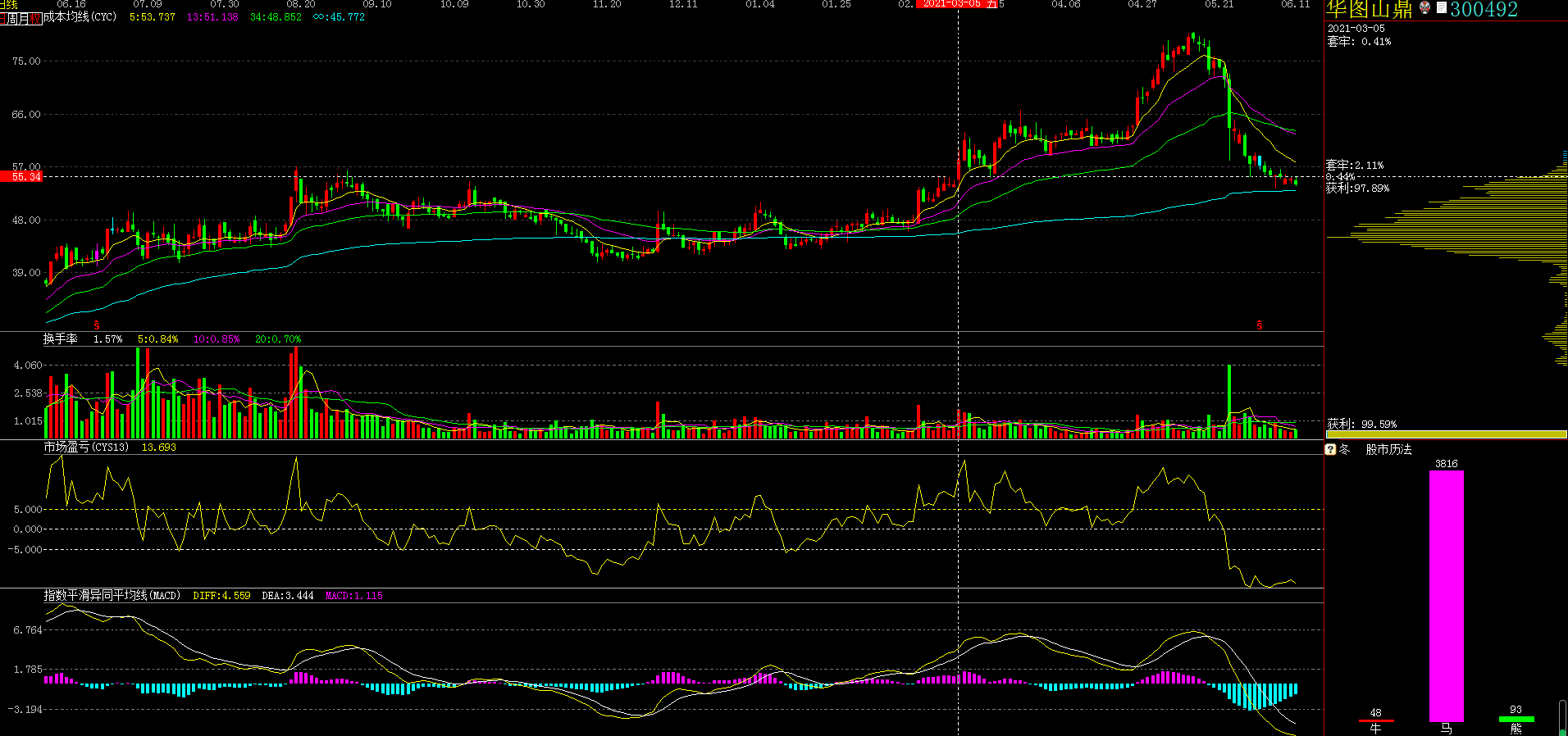 光大证券|闲来无事，再筹码的角度分析下华图山鼎。