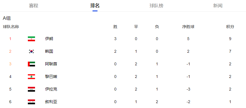 国足|亚洲“七冠3雄”领跑积分！A组2队将出线，B组乱了：国足平4冠王