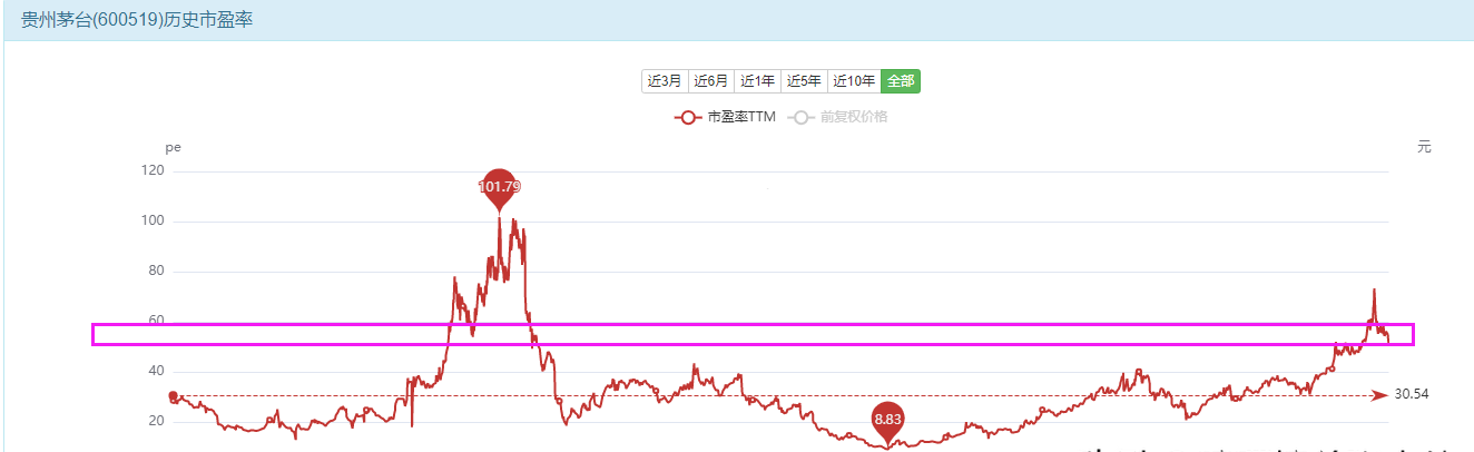 贵州茅台 贵州茅台跌破2000元，比亚迪跌破150元，现在可以抄底吗？