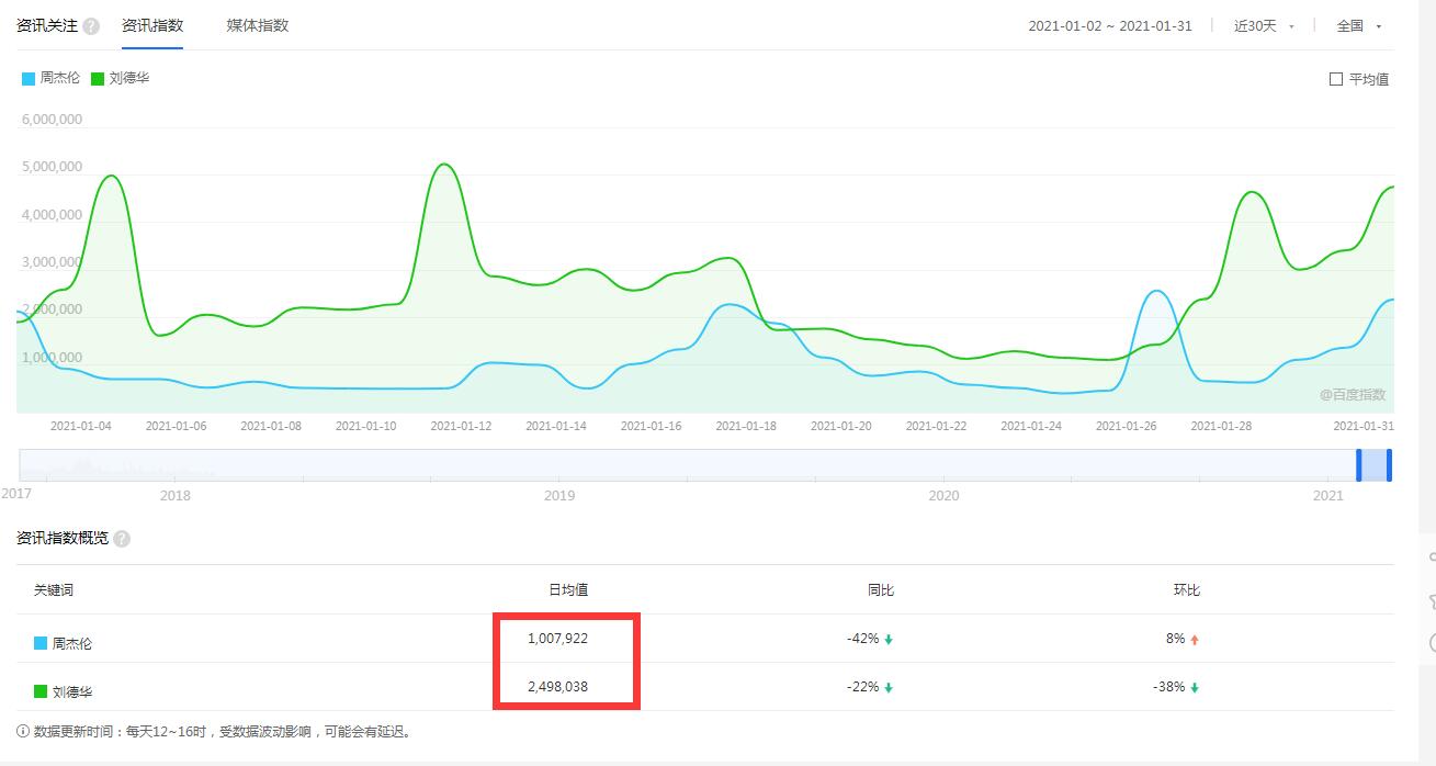 周杰伦|2021春晚而论，周杰伦和刘德华，谁收视率会更高?