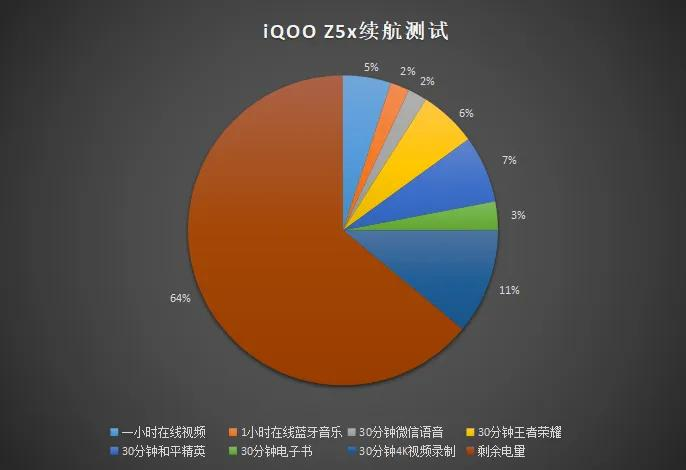 iQOO Z5x上手实测：极致性价比