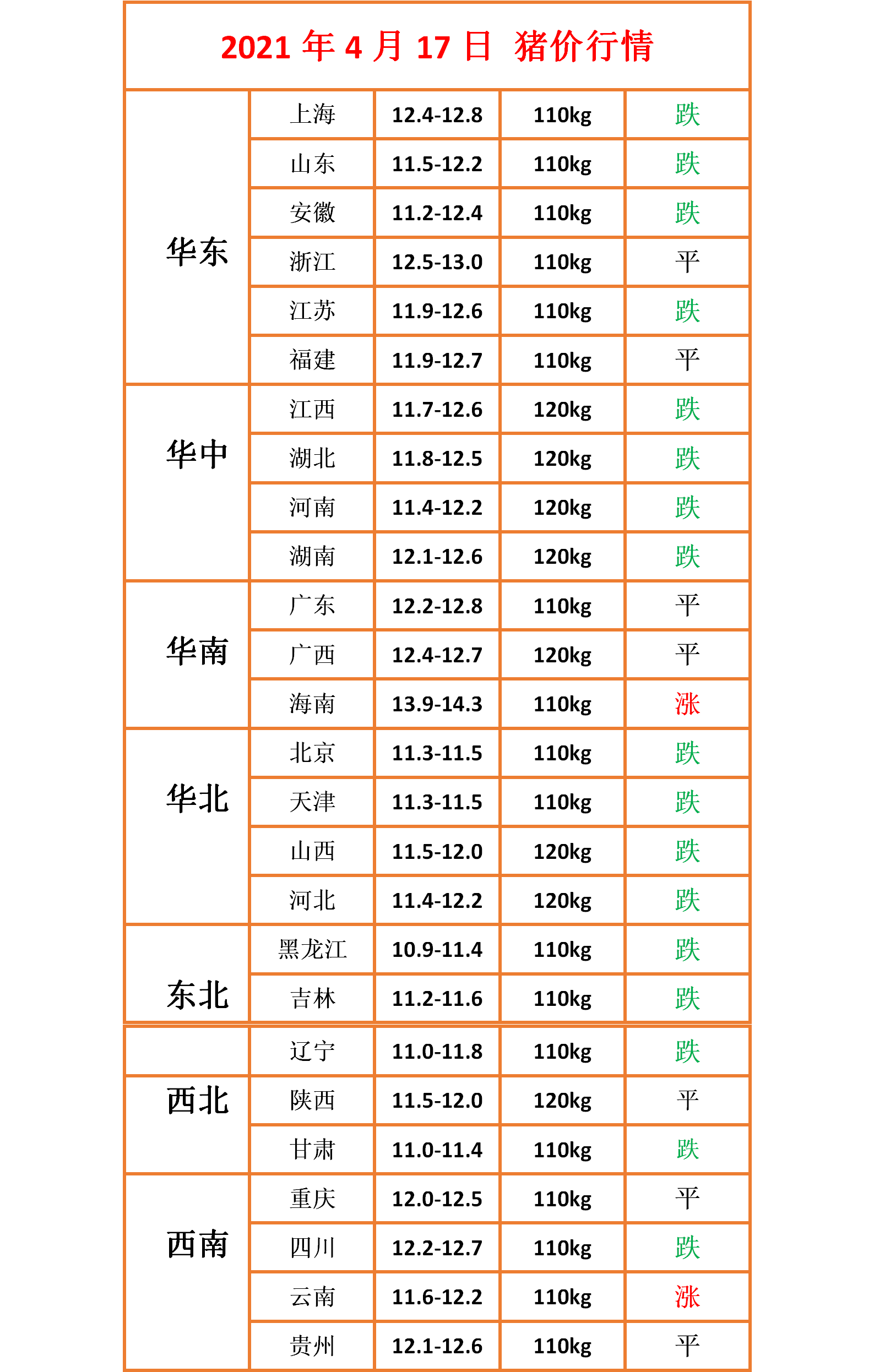 生猪价格 明日猪价｜4月17日猪价早知道，猪价涨势不再，多地猪价出现下跌