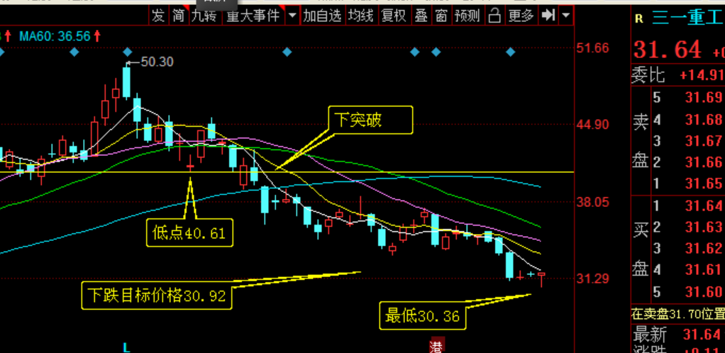 三一重工 三一重工,跌到底了吗?