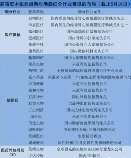 高瓴资本 高领资本重仓砸入的优质龙头！十倍空间！（名单）