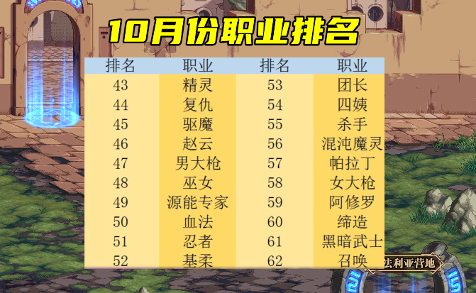 地下城与勇士|DNF：鬼剑士耻辱诞生？天帝排名倒数第4，策划：下个月就加强！