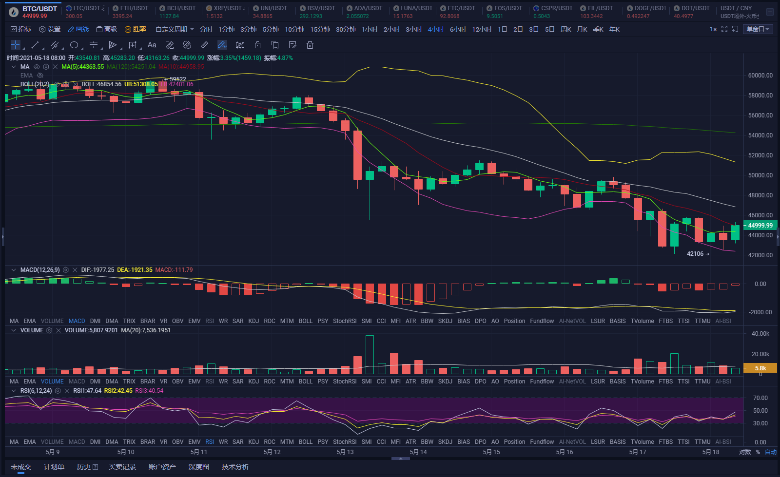 比特币 猎豹:比特币向上展开攻势,行情开始回暖
