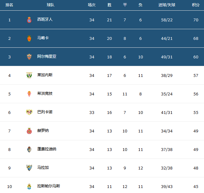西班牙人|0-1!1-2!爆2大冷+被绝杀!西班牙人3死敌齐雪崩,武磊迎3大喜讯