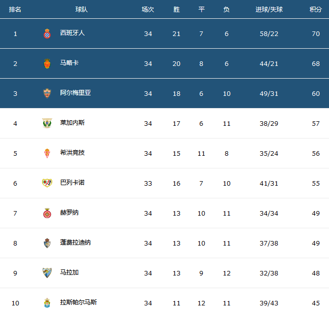 西班牙人|1-1到2-1！西班牙人狂飆+洗刷2年恥辱，2定律神了，再贏1場=升甲