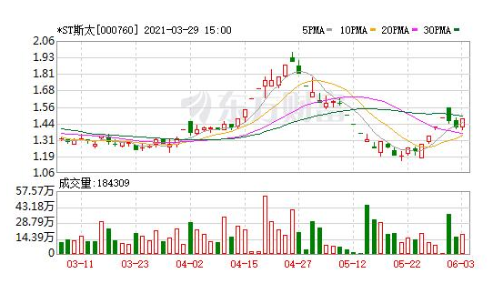 李和亮律师 愚人节不开玩笑！*ST斯太（000760）行政处罚正式落地，股民开始索赔~