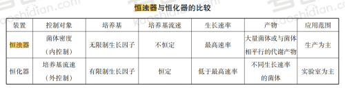 微生物 微生物知识点精选自整的，含852微生物的重点，干货满满！