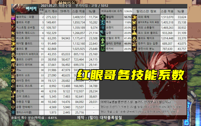 红眼|DNF：红眼哥也开始哭弱了？30秒系数不如奶妈，国庆幻神提前预定