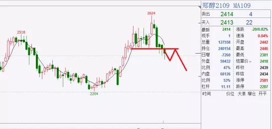 甲醇 黑色分化走势，甲醇步入下跌初期