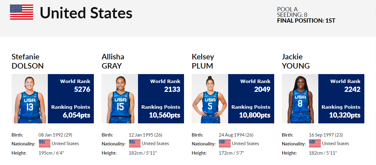 女篮|用职业球员就对了！三人女篮夺奥运铜牌，万圣伟师姐勇冠三军立头功