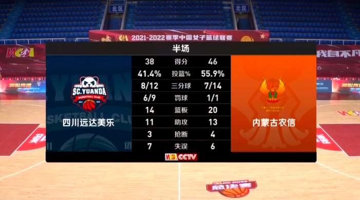 李月汝|总决赛1-0领先！内蒙古女篮险胜四川，李月汝20+19，李梦险受伤