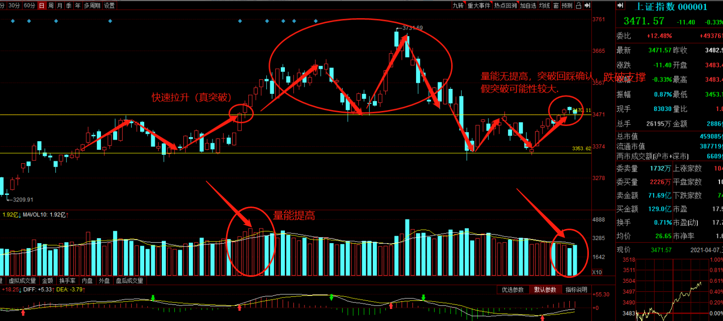 回撤 真突破与假突破的区别!学会区分,操作如鱼得水!