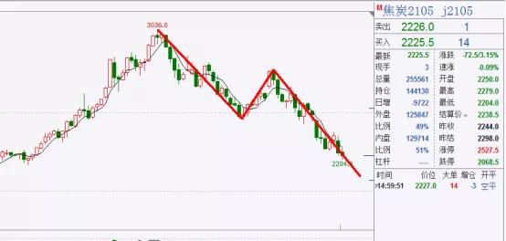 甲醇 黑色分化走势，甲醇步入下跌初期