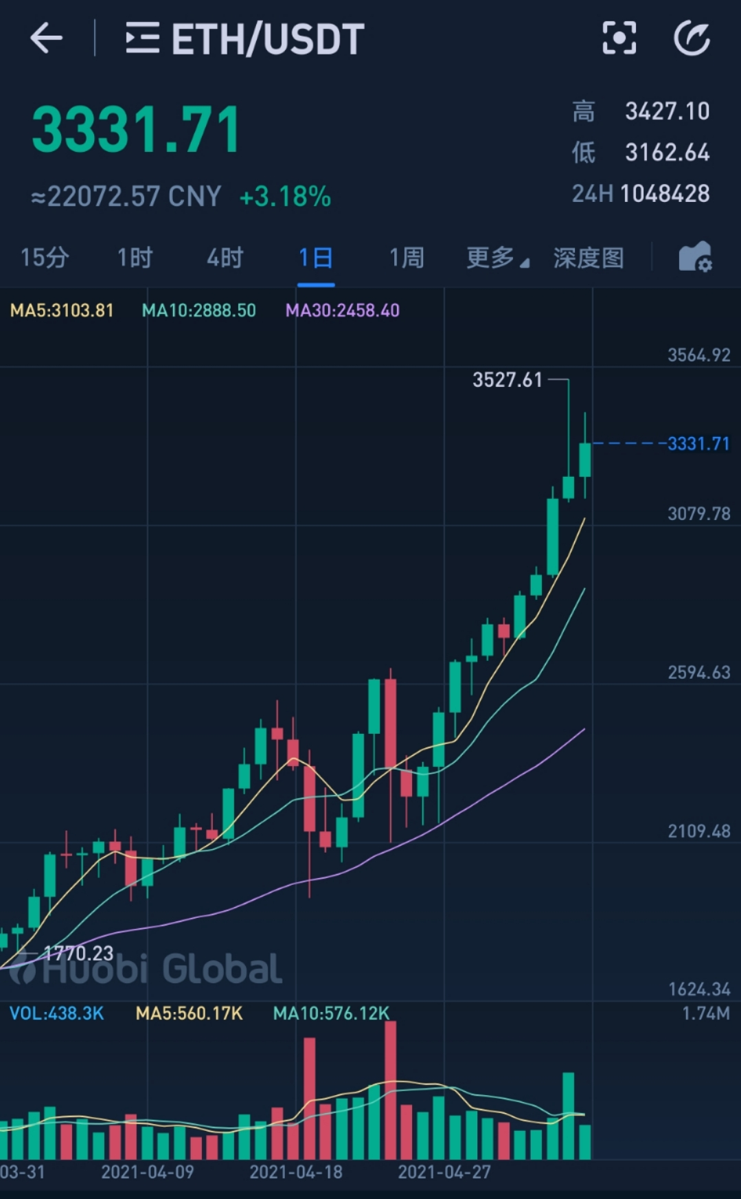 以太坊 连日暴涨，以太坊要超越比特币了吗？