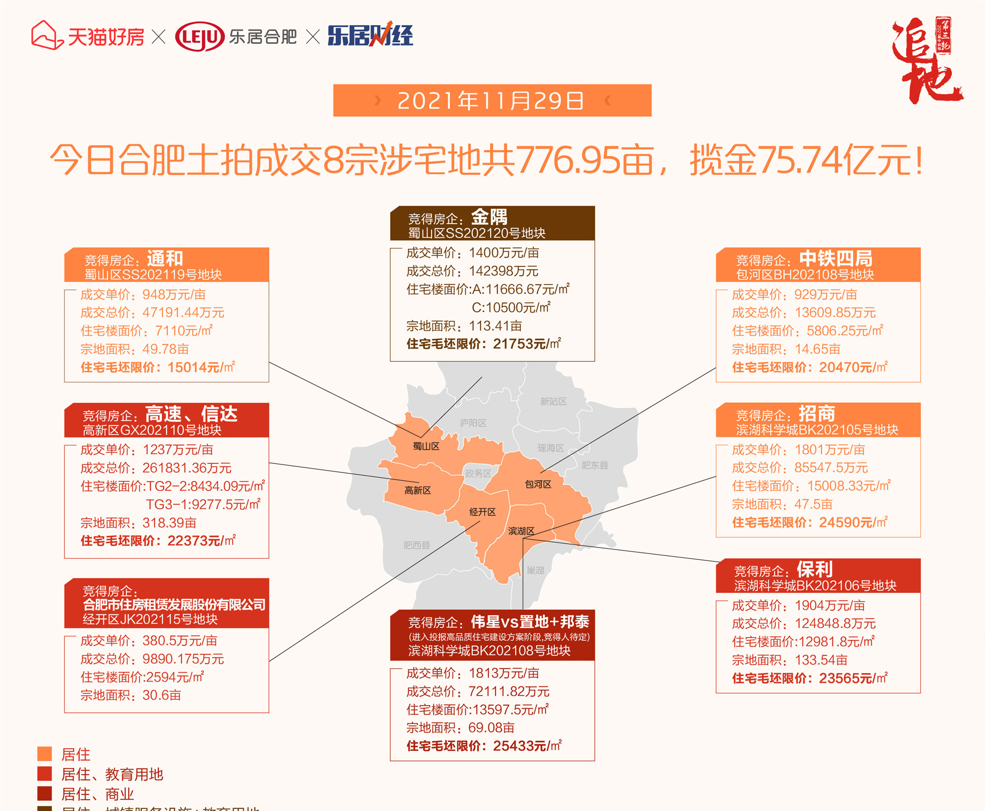 陕西|土拍快讯|合肥8宗776.95亩地全部成交，揽金75.74亿元！