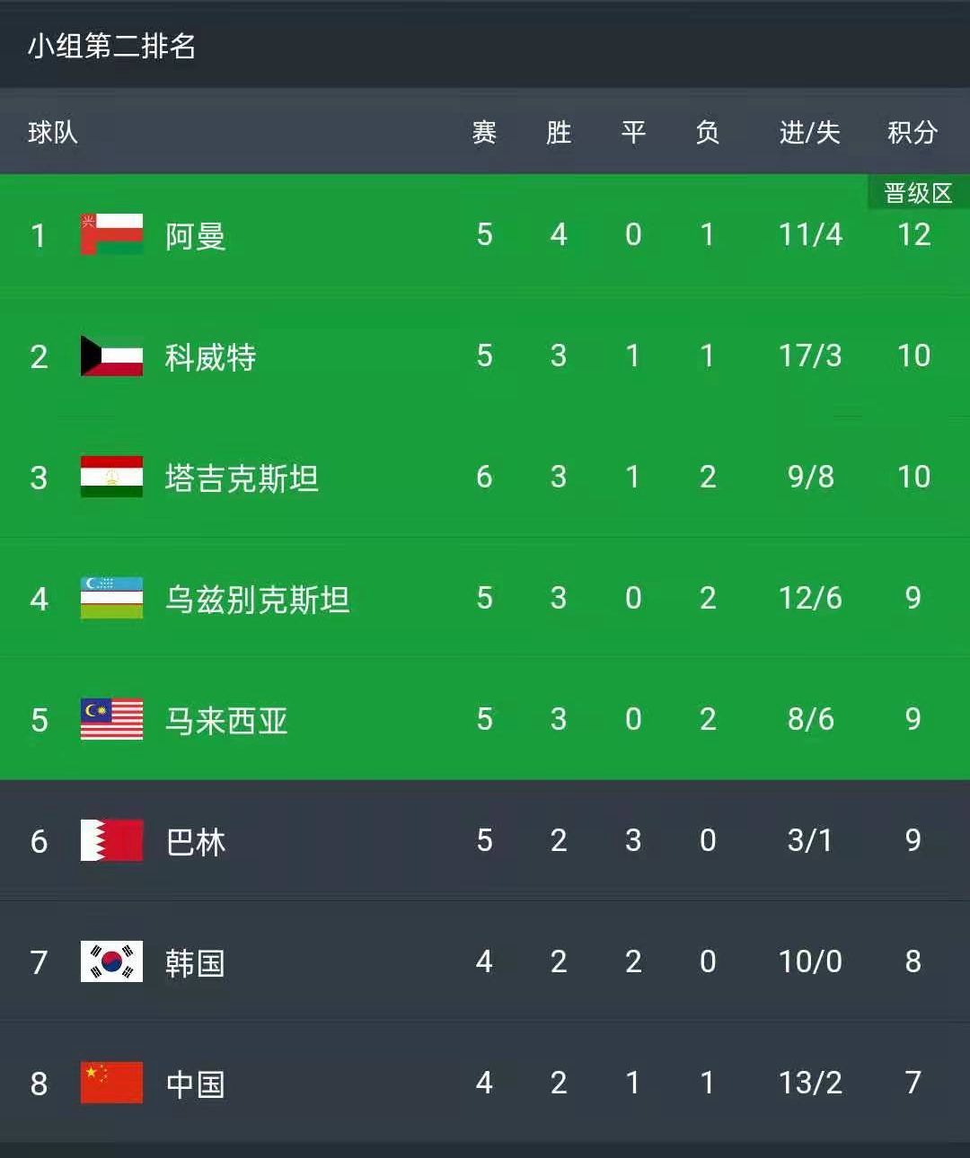 国足|不能输！要想晋级到12强赛，中国男足最后四轮至少3胜1平