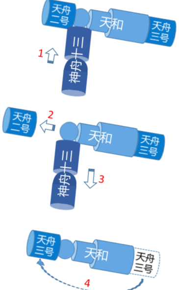 一文读懂中国空间站建设全过程!2阶段11步,完成3舱2船发射任务