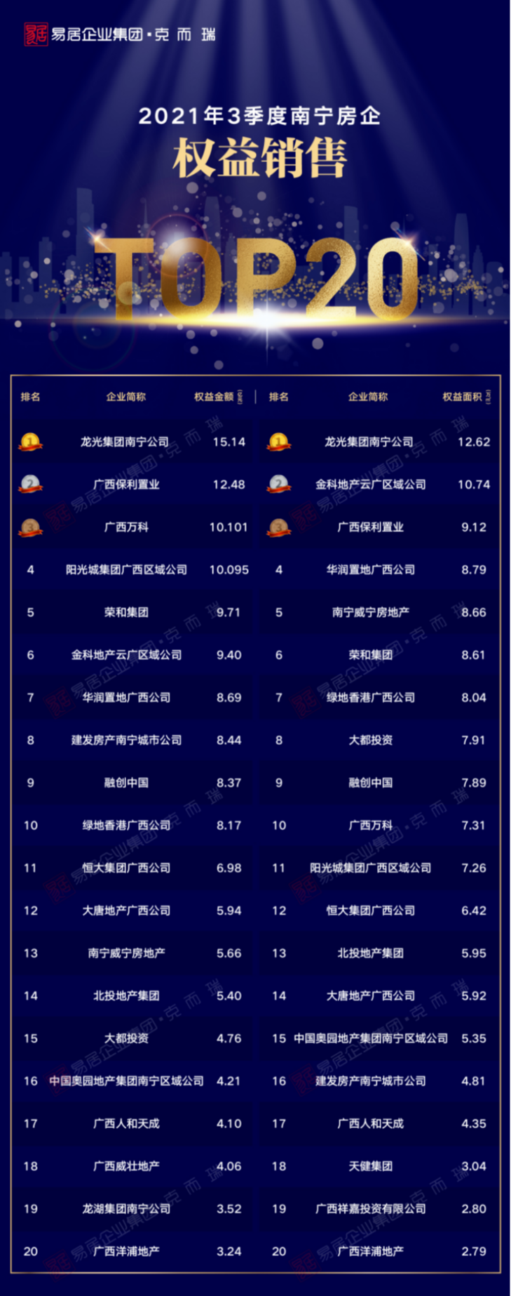 北湖|预测2021年房企榜单，建发将有一席之位！