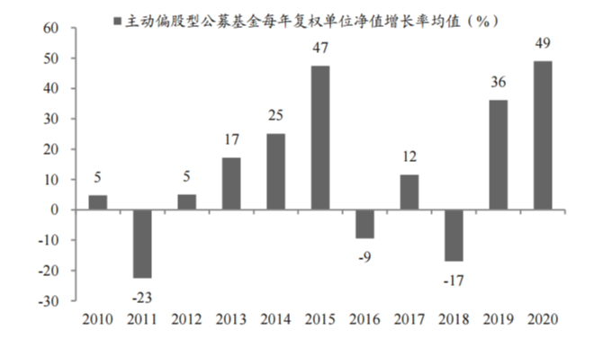 公募基金 2021年，基金还能继续疯涨吗？