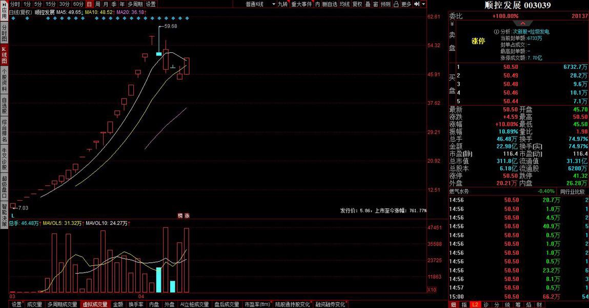 股价 顺控发展，筹码换手高达75%！机构3000万暴力封板！未来还有几个板？
