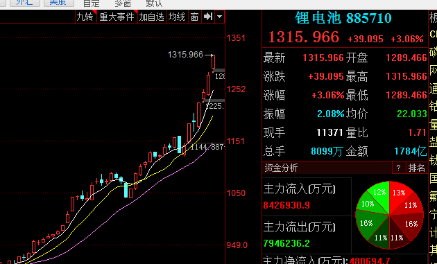 芯片|大A上攻3600，这个方向值得注意