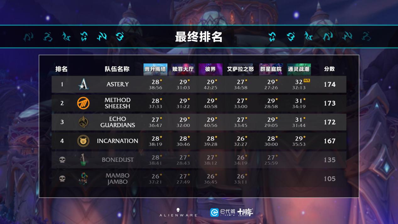 aster|中国战队夺冠！恭喜ASTER.Y夺得《魔兽世界》2021极限冲层赛全球总冠军！