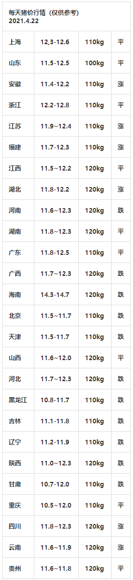 生猪价格 2021.4.22-全国猪价（局部上涨！）