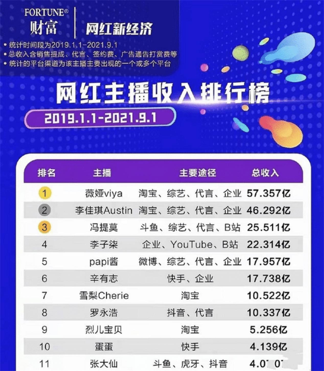 薇娅|张大仙3年4亿未入十强，网曝主播收入排行榜，第3之人出乎意料