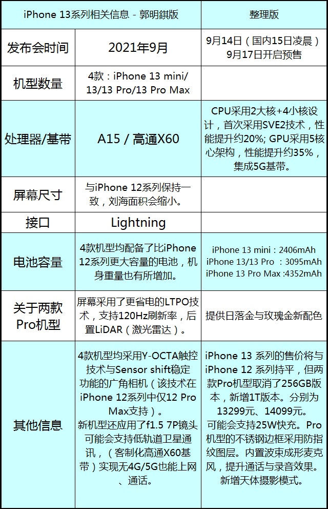 iphone13|Iphone13将于9月15日发布，五大升级汇总，懂行人建议直接买