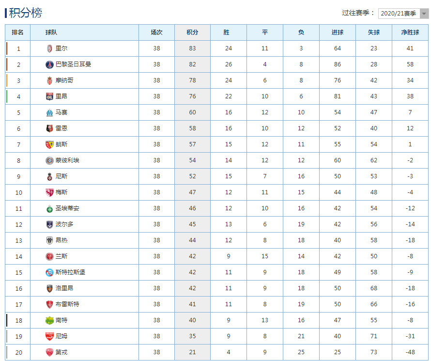 欧冠|五大联赛结果：尤文利物浦进欧冠，四大联赛冠军卫冕失败！