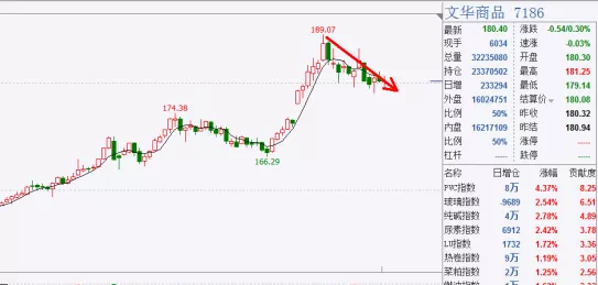 甲醇 黑色分化走势，甲醇步入下跌初期