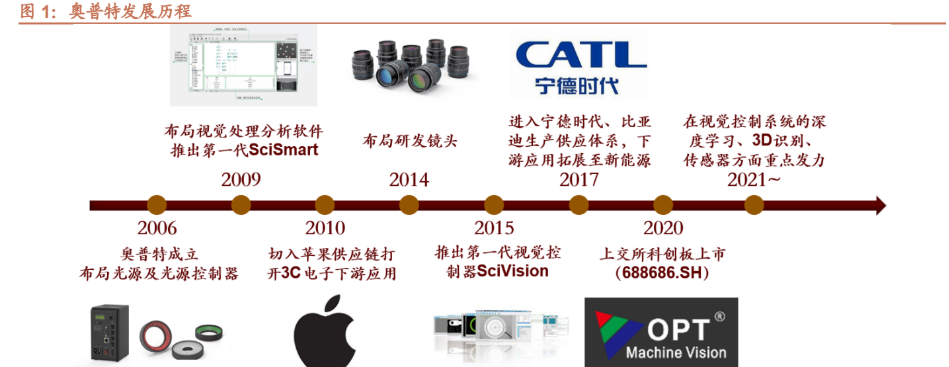 机器视觉|机器视觉全产业链布局,奥普特:从 3C 电子向新能源领域拓展