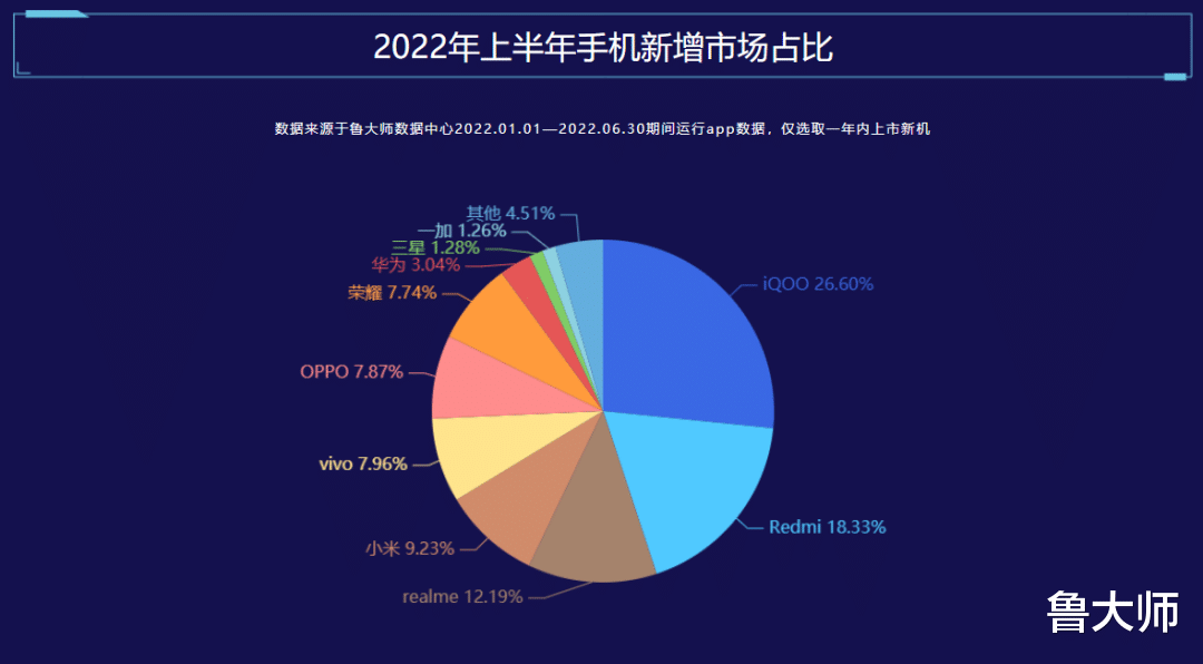 鲁大师|鲁大师2022半年报手机排行:天玑9000成功冲击高端,vivo流畅榜超车!