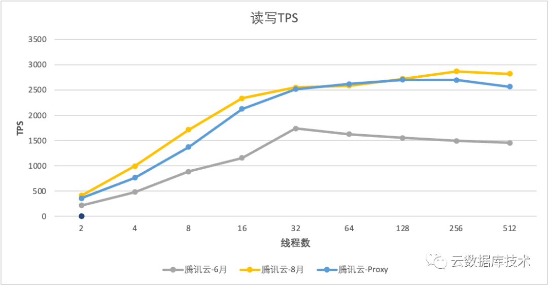 云数据库技术：“重磅升级”后再测TDSQL-C