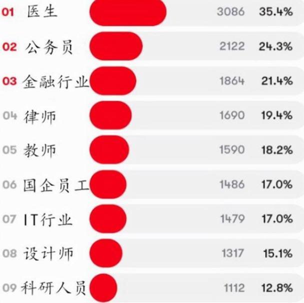 知乎|岳母眼中“理想女婿”排名,教师罕见上榜,第一名让很多人心酸