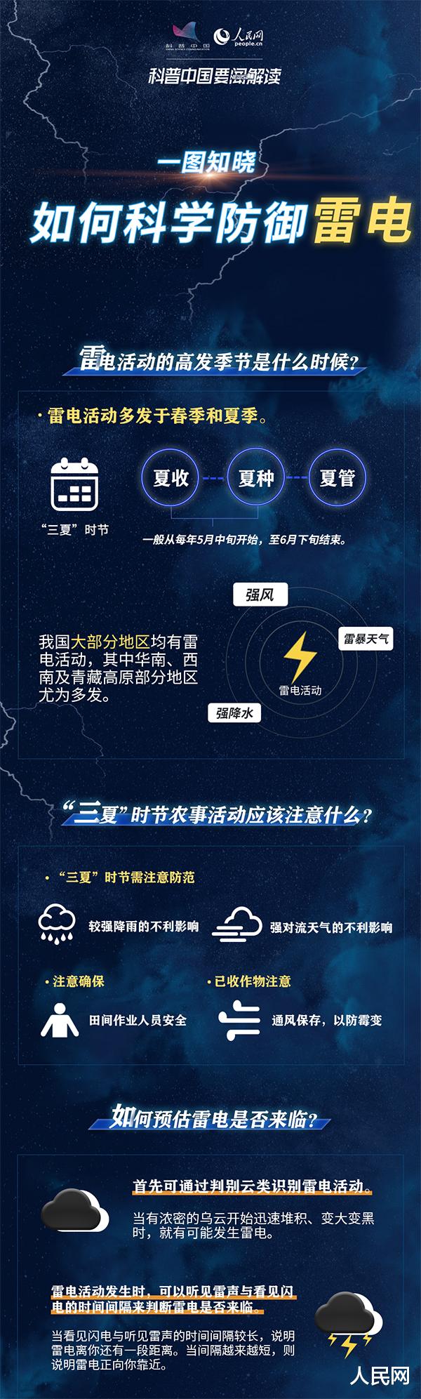 科普图解 | 一图知晓如何科学防御雷电