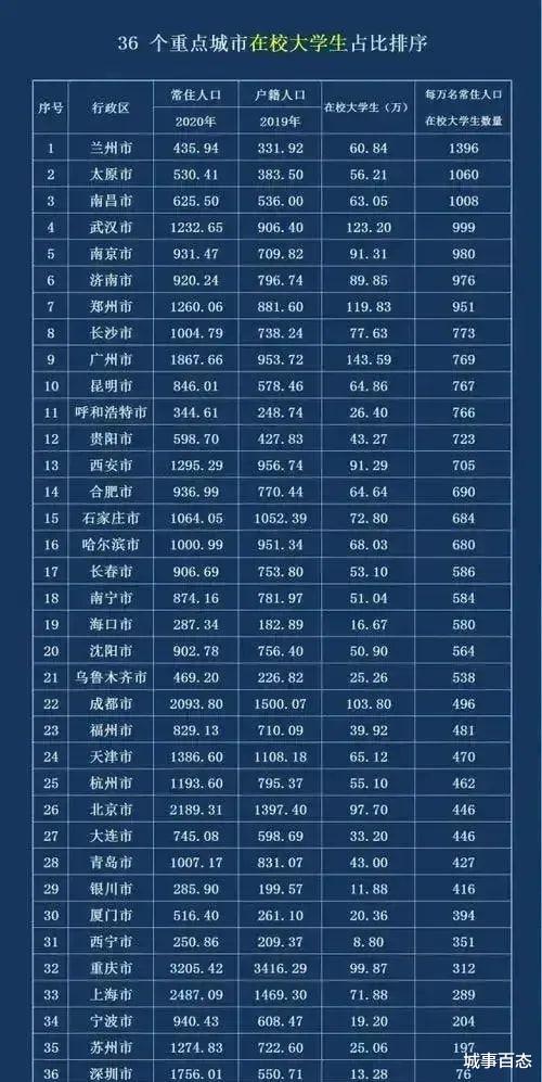 兰州|全国重点城市在校大学生占比排名，兰州位居榜首！