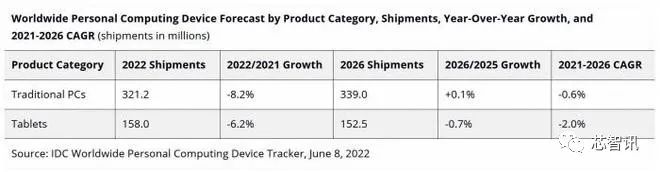 IDC：今年PC出货量将下滑8.2%，平板电脑将下滑6.2%