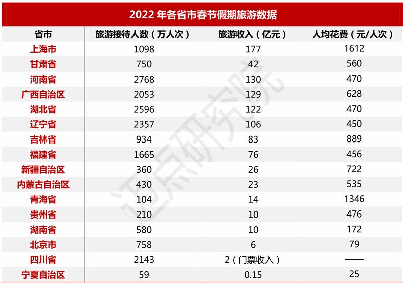 旅行|2022年一季度中国旅游市场分析报告